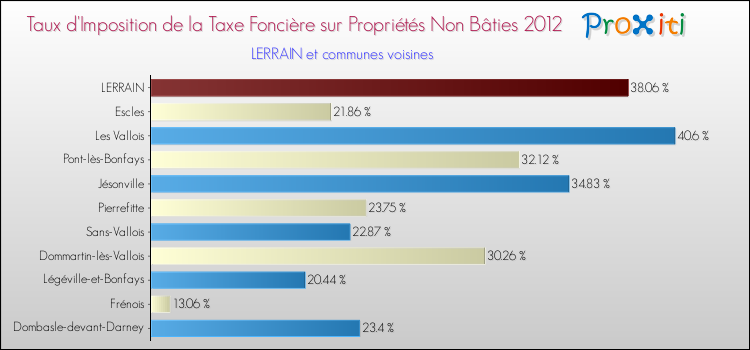 Taux d'imposition de la taxe foncière sur les immeubles et terrains non batis 2012 pour LERRAIN et les communes proches Comparaison des taux d'imposition de la taxe foncière sur les immeubles et terrains non batis 2012 pour LERRAIN et les communes voisines