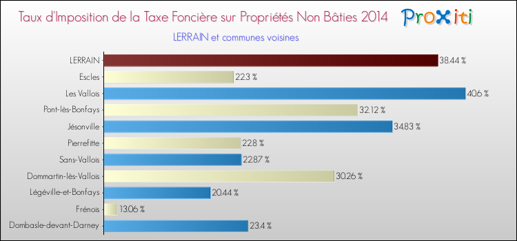 Taux d'imposition de la taxe foncière sur les immeubles et terrains non batis 2014 pour LERRAIN et les communes proches Comparaison des taux d'imposition de la taxe foncière sur les immeubles et terrains non batis 2014 pour LERRAIN et les communes voisines