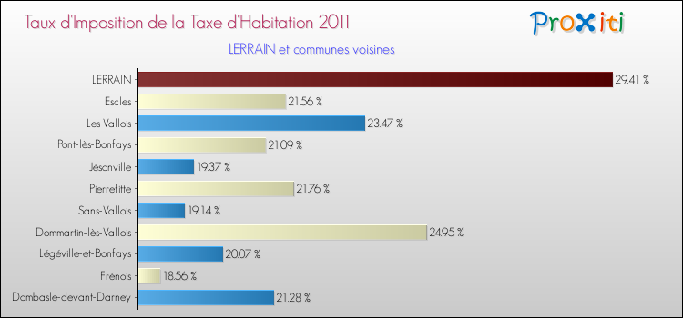 Taux d'imposition de la taxe d'habitation 2011 pour LERRAIN et les communes proches Comparaison des taux d'imposition de la taxe d'habitation 2011 pour LERRAIN et les communes voisines