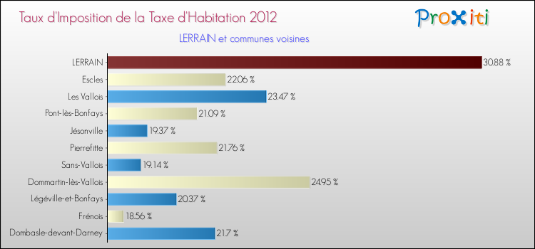Taux d'imposition de la taxe d'habitation 2012 pour LERRAIN et les communes proches Comparaison des taux d'imposition de la taxe d'habitation 2012 pour LERRAIN et les communes voisines