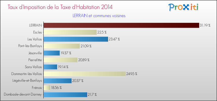Taux d'imposition de la taxe d'habitation 2014 pour LERRAIN et les communes proches Comparaison des taux d'imposition de la taxe d'habitation 2014 pour LERRAIN et les communes voisines