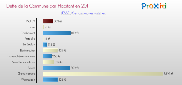 Dette par habitant de la commune en 2011 pour LESSEUX et les communes proches Comparaison de la dette par habitant de la commune en 2011 pour LESSEUX et les communes voisines