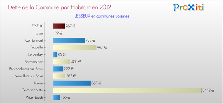 Dette par habitant de la commune en 2012 pour LESSEUX et les communes proches Comparaison de la dette par habitant de la commune en 2012 pour LESSEUX et les communes voisines