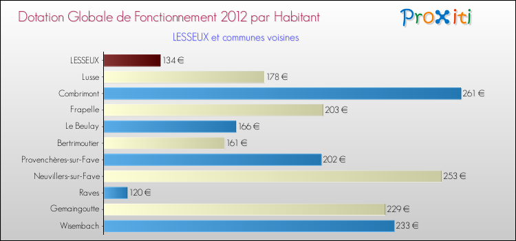 Montant des dotations globales de fonctionnement DGF par Habitant pour LESSEUX et les communes proches Comparaison des des dotations globales de fonctionnement DGF par habitant pour LESSEUX et les communes voisines