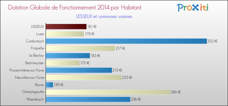 Montant des dotations globales de fonctionnement DGF par Habitant pour LESSEUX et les communes proches en 2014. Comparaison des des dotations globales de fonctionnement DGF par habitant pour LESSEUX et les communes voisines en 2014.