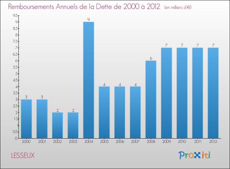 Evolution de l'annuité de la dette pour la commune de LESSEUX de 2000 à 2012 Annuités de la dette pour LESSEUX de 2000 à 2012