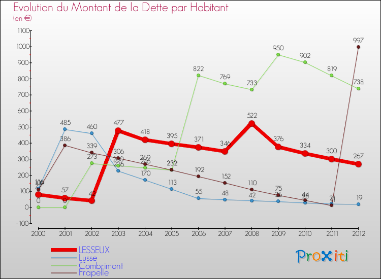 Evolution de la dette par habitant pour la commune de LESSEUX et les communes proches de 2000 à 2012 Comparaison de la dette par habitant pour LESSEUX et les communes voisines de 2000 à 2012