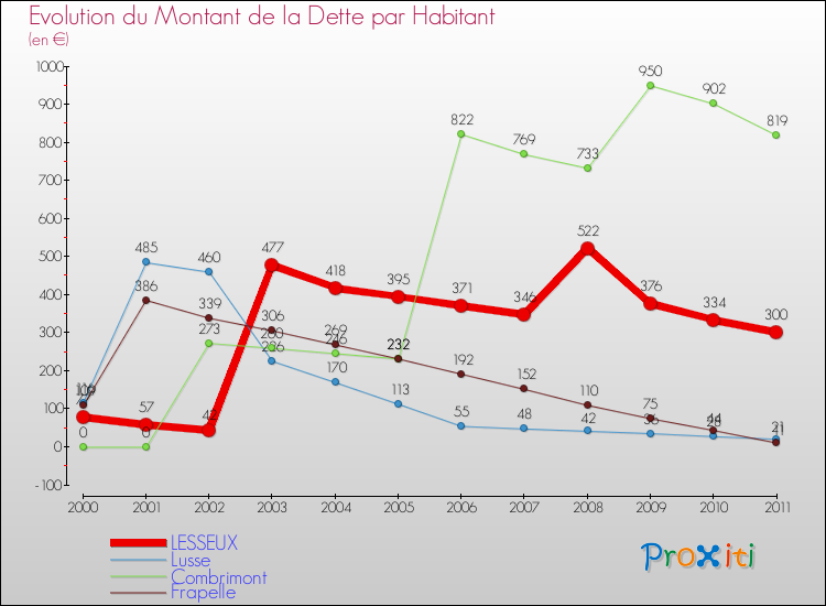 Evolution de la dette par habitant pour la commune de LESSEUX et les communes proches Comparaison de la dette par habitant pour LESSEUX et les communes voisines