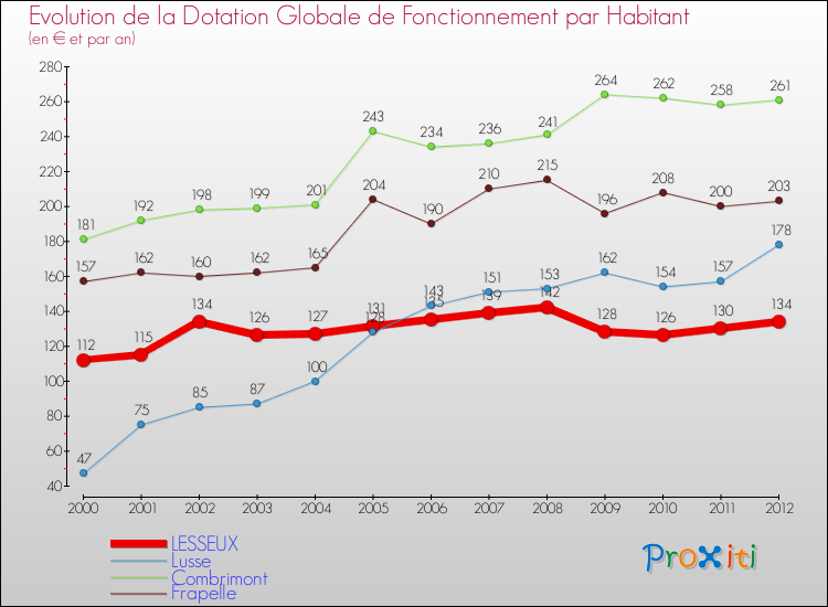 Evolution et montant de la dotation globale de fonctionnement par Habitant pour LESSEUX et les communes proches Comparaison des dotations globales de fonctionnement par habitant pour LESSEUX et les communes voisines