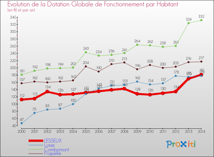 Evolution et montant de la dotation globale de fonctionnement par Habitant pour LESSEUX et les communes proches de 2000 à 2014. Comparaison des dotations globales de fonctionnement par habitant pour LESSEUX et les communes voisines de 2000 à 2014.