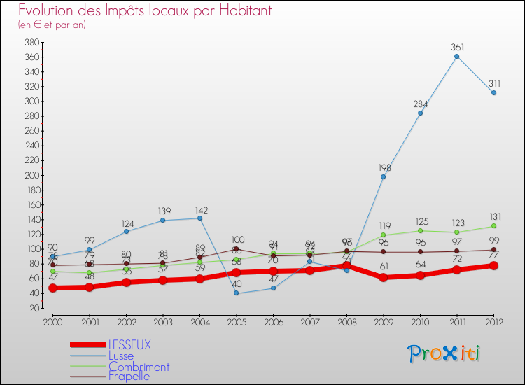 Evolution et montant des impôts locaux par Habitant pour LESSEUX et les communes proches Comparaison des impôts locaux par habitant pour LESSEUX et les communes voisines