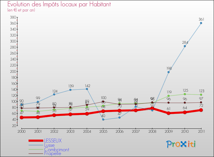 Evolution et montant des impôts locaux par Habitant pour LESSEUX et les communes proches Comparaison des impôts locaux par habitant pour LESSEUX et les communes voisines