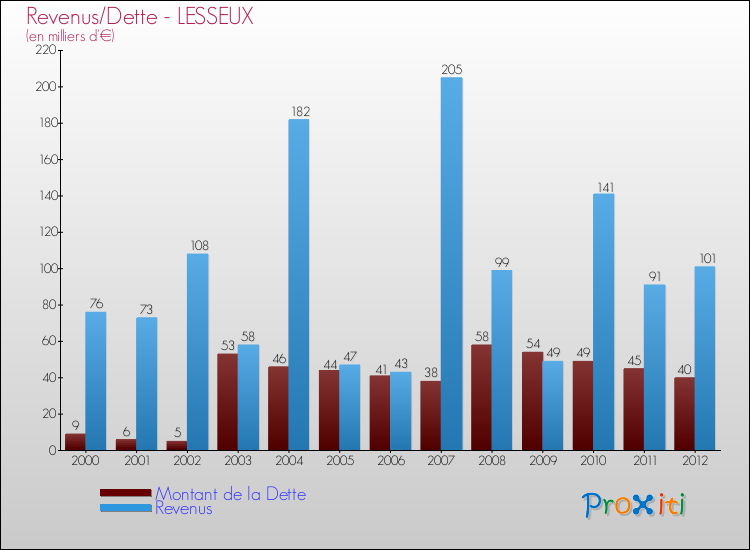 Evolution comparée de la dette et des revenus pour la commune de LESSEUX de 2000 à 2012 Comparaison de la dette et des revenus pour LESSEUX de 2000 à 2012