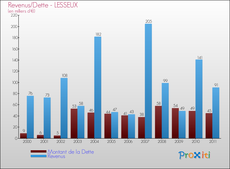 Evolution comparée de la dette et des revenus pour la commune de LESSEUX de 2000 à 2011 Comparaison de la dette et des revenus pour LESSEUX de 2000 à 2011