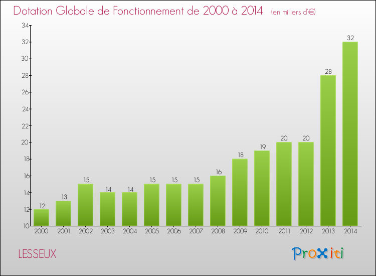 Evolution du montant de la Dotation Globale de Fonctionnement pour la commune de LESSEUX de 2000 à 2014 Evolution du montant de la Dotation Globale de Fonctionnement pour LESSEUX de 2000 à 2014