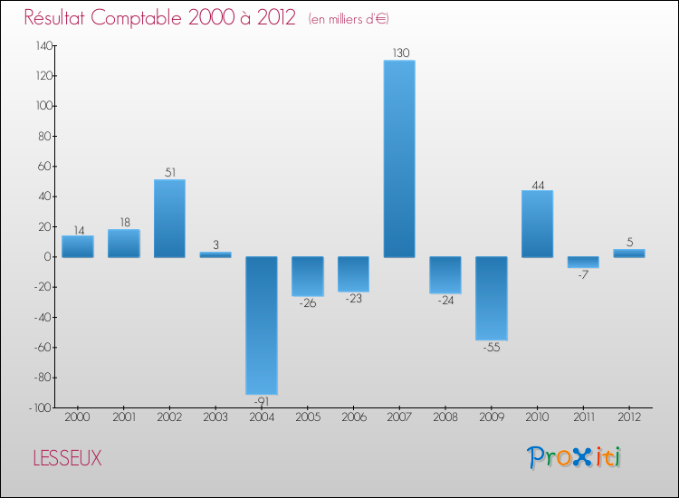 Evolution du résultat comptable pour la commune de LESSEUX de 2000 à 2012 Evolution du résultat comptable pour LESSEUX de 2000 à 2012