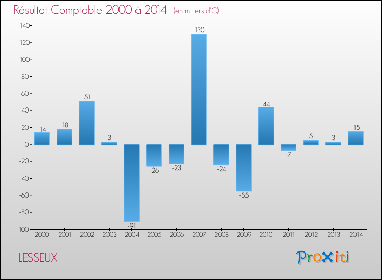 Evolution du résultat comptable pour la commune de LESSEUX de 2000 à 2014 Evolution du résultat comptable pour LESSEUX de 2000 à 2014