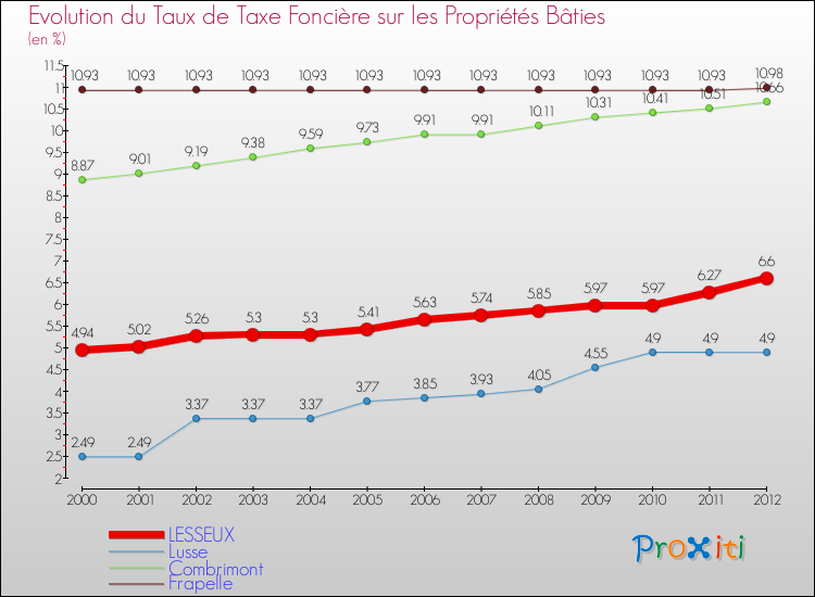 Evolution du taux de la taxe foncière sur le bati pour LESSEUX et les communes proches de 2000 à 2012 Comparaison des taux de taxe foncière sur le bati pour LESSEUX et les communes voisines de 2000 à 2012
