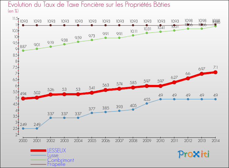 Evolution du taux de la taxe foncière sur le bati pour LESSEUX et les communes proches de 2000 à 2014 Comparaison des taux de taxe foncière sur le bati pour LESSEUX et les communes voisines de 2000 à 2014