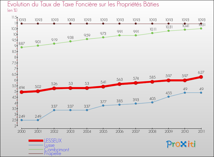 Evolution du taux de la taxe foncière sur le bati pour LESSEUX et les communes proches Comparaison des taux de taxe foncière sur le bati pour LESSEUX et les communes voisines