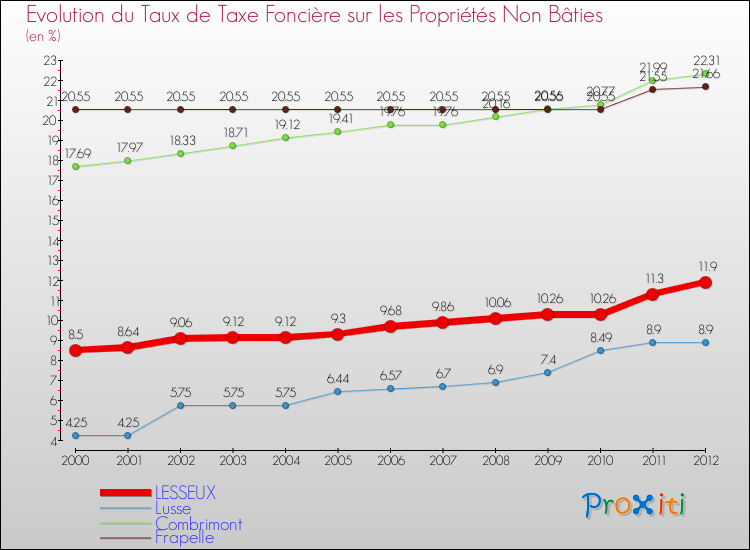 Evolution du taux de la taxe foncière sur les immeubles et terrains non batis pour LESSEUX et les communes proches de 2000 à 2012 Comparaison des taux de la taxe foncière sur les immeubles et terrains non batis pour LESSEUX et les communes voisines de 2000 à 2012