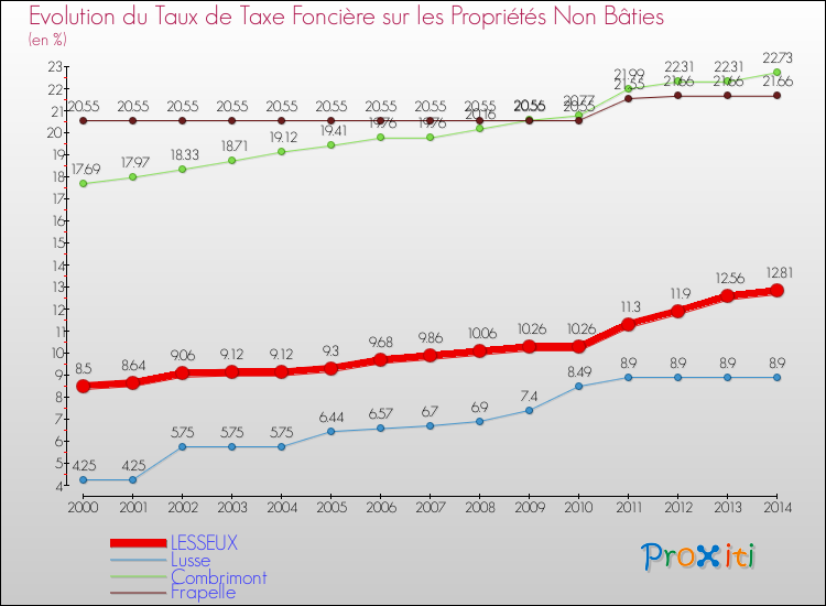 Evolution du taux de la taxe foncière sur les immeubles et terrains non batis pour LESSEUX et les communes proches de 2000 à 2014 Comparaison des taux de la taxe foncière sur les immeubles et terrains non batis pour LESSEUX et les communes voisines de 2000 à 2014
