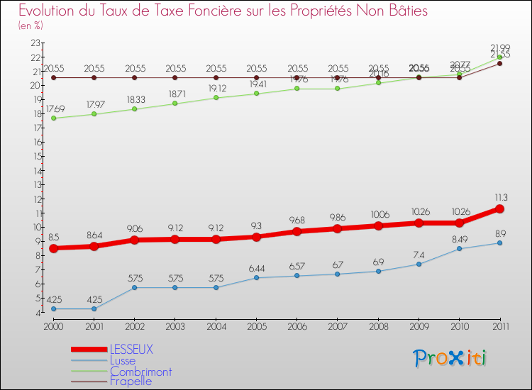 Evolution du taux de la taxe foncière sur les immeubles et terrains non batis pour LESSEUX et les communes proches Comparaison des taux de la taxe foncière sur les immeubles et terrains non batis pour LESSEUX et les communes voisines