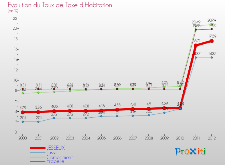 Evolution du taux de la taxe d'habitation pour LESSEUX et les communes proches Comparaison des taux de la taxe d'habitation pour LESSEUX et les communes voisines