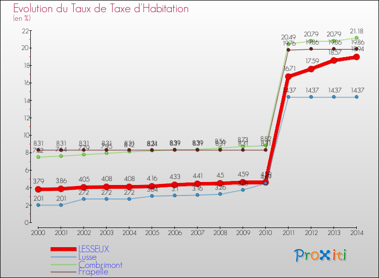 Evolution du taux de la taxe d'habitation pour LESSEUX et les communes proches de 2000 à 2014 Comparaison des taux de la taxe d'habitation pour LESSEUX et les communes voisines de 2000 à 2014