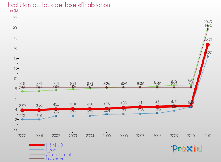 Evolution du taux de la taxe d'habitation pour LESSEUX et les communes proches Comparaison des taux de la taxe d'habitation pour LESSEUX et les communes voisines