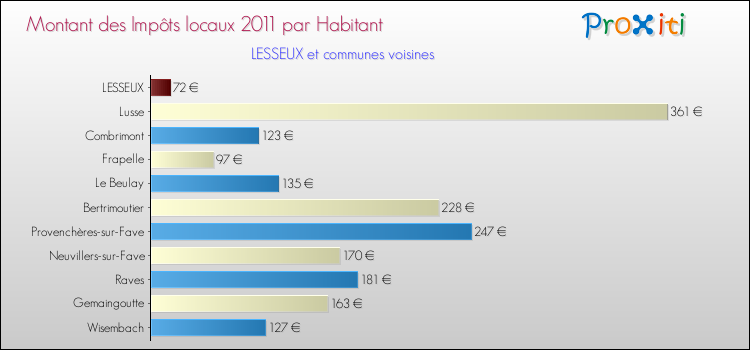Montant des impôts locaux par Habitant pour LESSEUX et les communes proches Comparaison des impôts locaux par habitant pour LESSEUX et les communes voisines