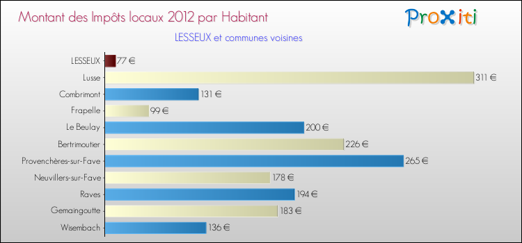 Montant des impôts locaux par Habitant pour LESSEUX et les communes proches Comparaison des impôts locaux par habitant pour LESSEUX et les communes voisines