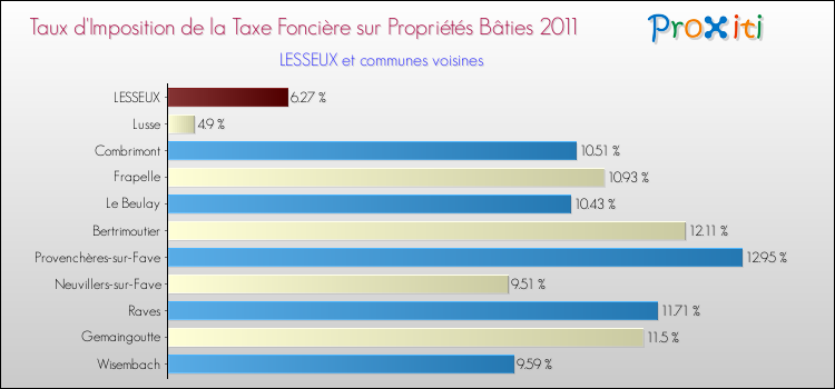 Taux d'imposition de la taxe foncière sur le bati 2011 pour LESSEUX et les communes proches Comparaison des taux d'imposition de la taxe foncière sur le bati 2011 pour LESSEUX et les communes voisines