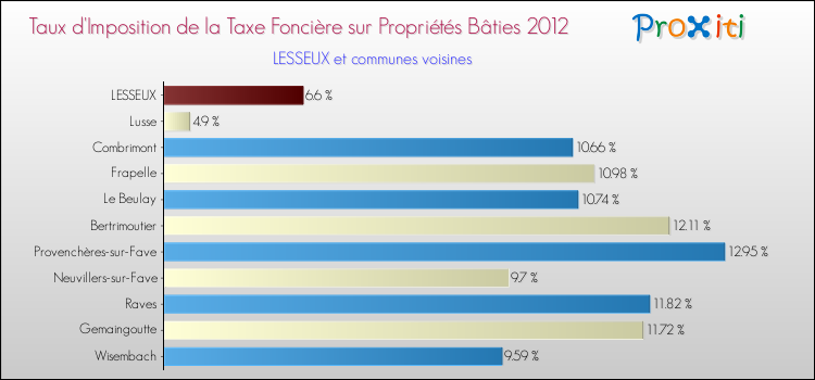 Taux d'imposition de la taxe foncière sur le bati 2012 pour LESSEUX et les communes proches Comparaison des taux d'imposition de la taxe foncière sur le bati 2012 pour LESSEUX et les communes voisines