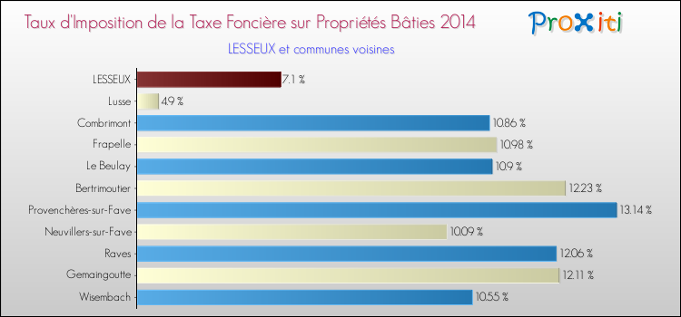 Taux d'imposition de la taxe foncière sur le bati 2014 pour LESSEUX et les communes proches Comparaison des taux d'imposition de la taxe foncière sur le bati 2014 pour LESSEUX et les communes voisines