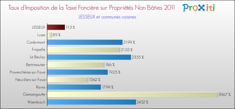 Taux d'imposition de la taxe foncière sur les immeubles et terrains non batis 2011 pour LESSEUX et les communes proches Comparaison des taux d'imposition de la taxe foncière sur les immeubles et terrains non batis 2011 pour LESSEUX et les communes voisines