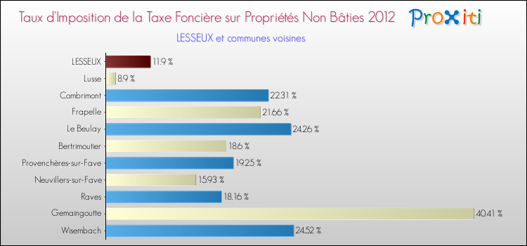 Taux d'imposition de la taxe foncière sur les immeubles et terrains non batis 2012 pour LESSEUX et les communes proches Comparaison des taux d'imposition de la taxe foncière sur les immeubles et terrains non batis 2012 pour LESSEUX et les communes voisines