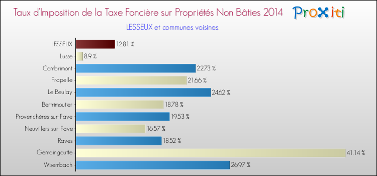 Taux d'imposition de la taxe foncière sur les immeubles et terrains non batis 2014 pour LESSEUX et les communes proches Comparaison des taux d'imposition de la taxe foncière sur les immeubles et terrains non batis 2014 pour LESSEUX et les communes voisines