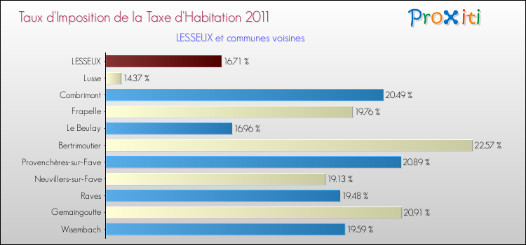 Taux d'imposition de la taxe d'habitation 2011 pour LESSEUX et les communes proches Comparaison des taux d'imposition de la taxe d'habitation 2011 pour LESSEUX et les communes voisines