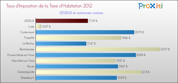 Taux d'imposition de la taxe d'habitation 2012 pour LESSEUX et les communes proches Comparaison des taux d'imposition de la taxe d'habitation 2012 pour LESSEUX et les communes voisines