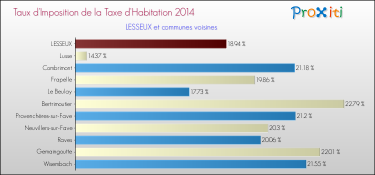Taux d'imposition de la taxe d'habitation 2014 pour LESSEUX et les communes proches Comparaison des taux d'imposition de la taxe d'habitation 2014 pour LESSEUX et les communes voisines
