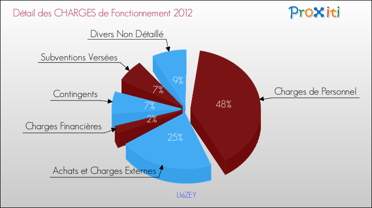 Décomposition des Charges de Fonctionnement 2012 de la commune de LIéZEY Charges de Fonctionnement 2012 pour la commune de LIéZEY