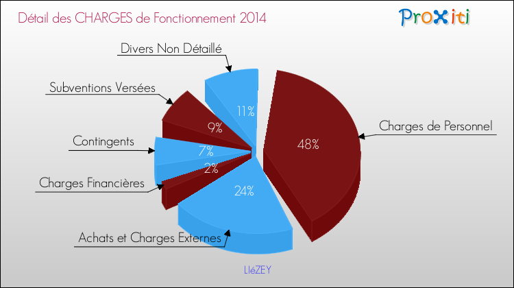 Décomposition des Charges de Fonctionnement 2014 de la commune de LIéZEY Charges de Fonctionnement 2014 pour la commune de LIéZEY