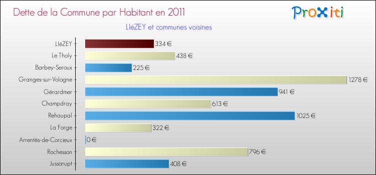 Dette par habitant de la commune en 2011 pour LIéZEY et les communes proches Comparaison de la dette par habitant de la commune en 2011 pour LIéZEY et les communes voisines