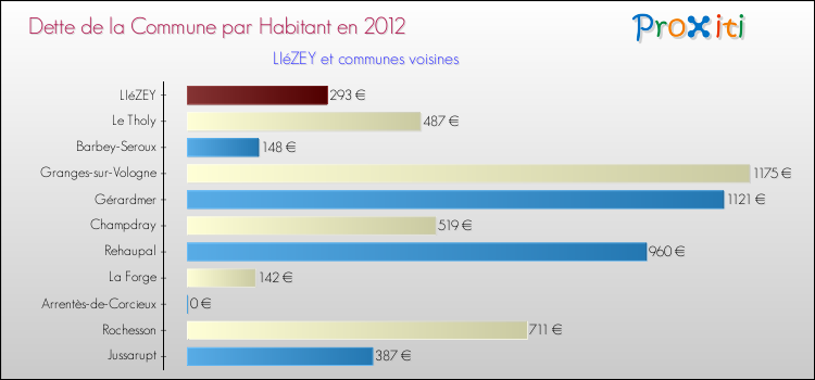 Dette par habitant de la commune en 2012 pour LIéZEY et les communes proches Comparaison de la dette par habitant de la commune en 2012 pour LIéZEY et les communes voisines