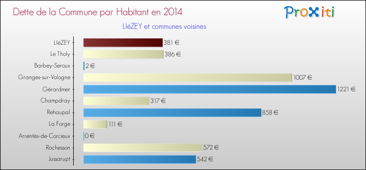 Dette par habitant de la commune en 2014 pour LIéZEY et les communes proches Comparaison de la dette par habitant de la commune en 2014 pour LIéZEY et les communes voisines