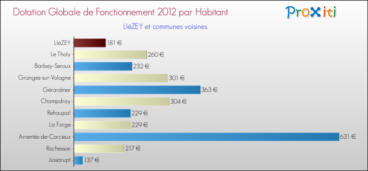Montant des dotations globales de fonctionnement DGF par Habitant pour LIéZEY et les communes proches Comparaison des des dotations globales de fonctionnement DGF par habitant pour LIéZEY et les communes voisines