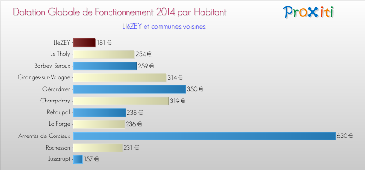 Montant des dotations globales de fonctionnement DGF par Habitant pour LIéZEY et les communes proches en 2014. Comparaison des des dotations globales de fonctionnement DGF par habitant pour LIéZEY et les communes voisines en 2014.