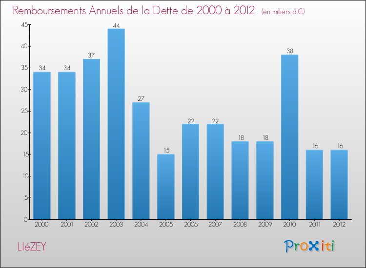 Evolution de l'annuité de la dette pour la commune de LIéZEY de 2000 à 2012 Annuités de la dette pour LIéZEY de 2000 à 2012