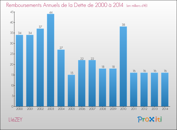 Evolution de l'annuité de la dette pour la commune de LIéZEY de 2000 à 2014 Annuités de la dette pour LIéZEY de 2000 à 2014
